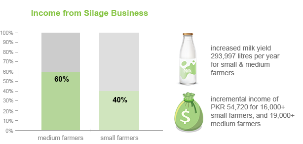 silage business